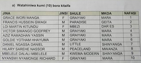 Wanafunzi 10 Bora Kitaifa | Shule Kumi Bora Kitaifa | Mikoa 10 Bora Kitaifa Matokeo Darasa la Saba 2019