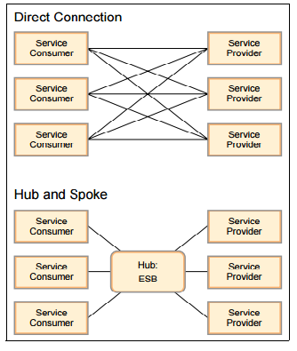 Enterprise Requirements for ESB | IBM WebSphere Enterprise Service Bus ...