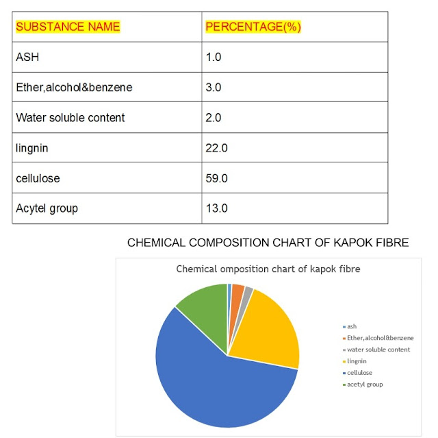 Capok Fiber