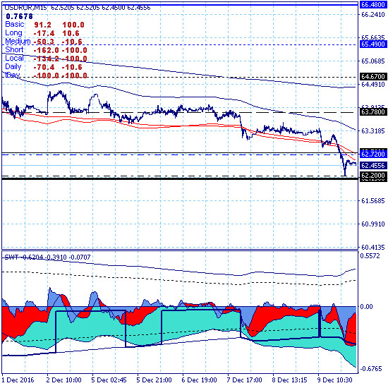 USDRUB. Рынок снова тестирует зону долгосрочной поддержки 62.13