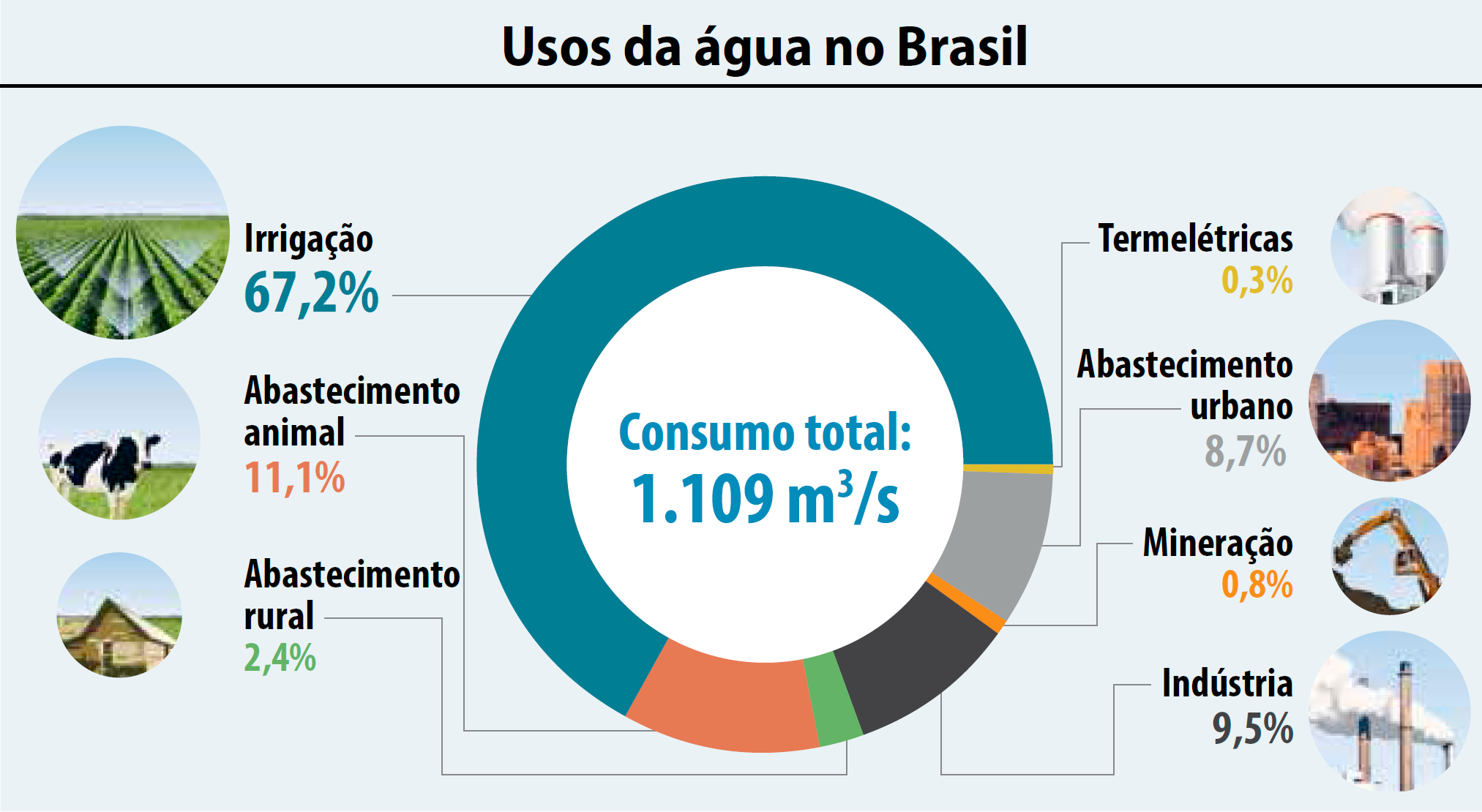 Blog de Geografia Questão de Geografia (G060107I7) Observe o gráfico abaixo. Usos da água no Blog de Geografia Questão de Geografia (G060107I7) Observe o gráfico abaixo. Usos da água no
