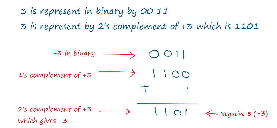 Assembly Language - Negative Numbers - Road To Binary Exploitation ...