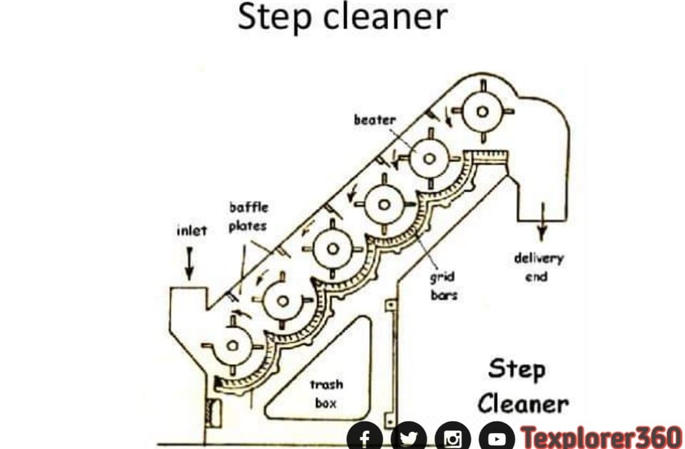 Material Passage Diagram Of Step Cleaner Machine. Texplorer