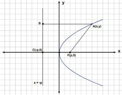 Persamaan Parabola Sederhana
