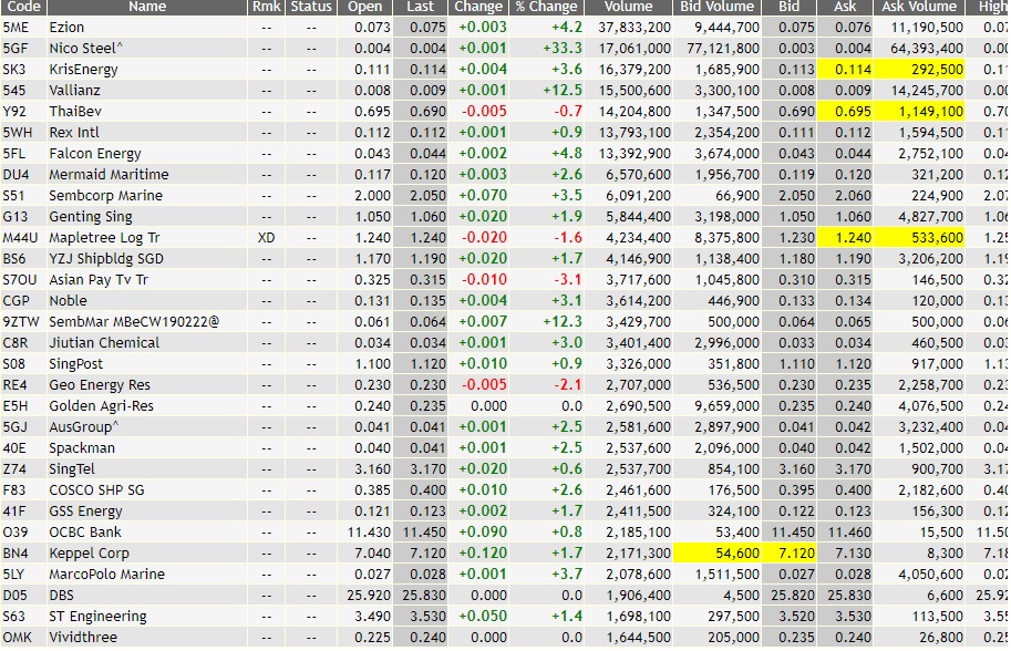 Stock Market BestKept Secrets Capitaland Traded 30 Lots
