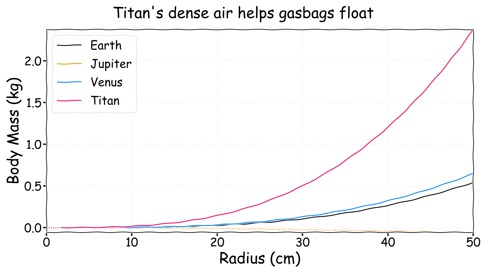 Neutrally buoyant body mass versus radius for different atmospheres