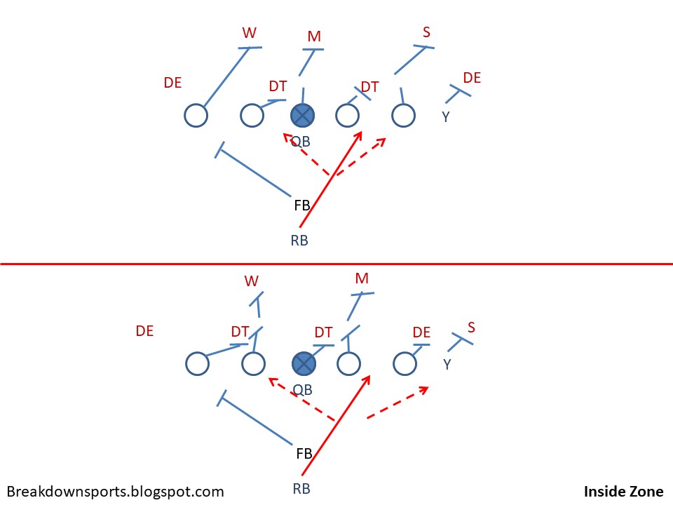 Football Fundamentals IFormation RB Zone and Zone Counter Plays