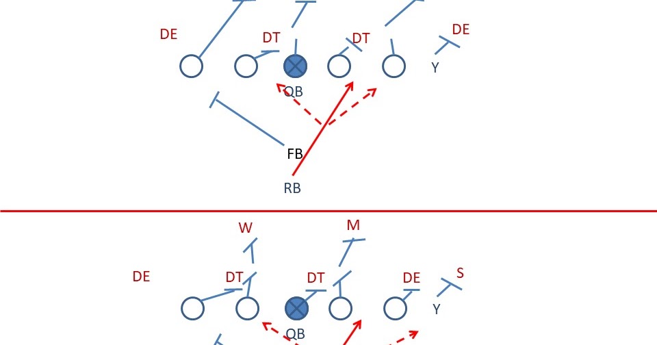 Football Fundamentals IFormation RB Zone and Zone Counter Plays