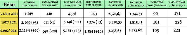 Baja la incidencia acumulada en Béjar, pero aumentan los fallecidos en la zona de Salud - 2 de febrero de 2021