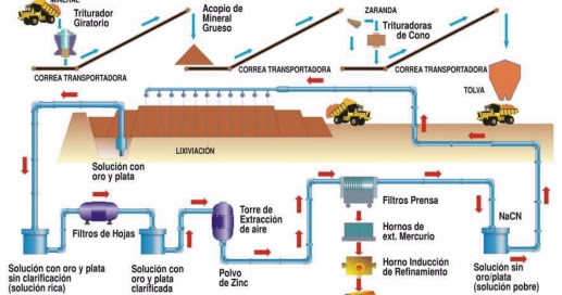 INTRODUCCIÓN A LA METALURGIA LIXIVIACION DEL ORO