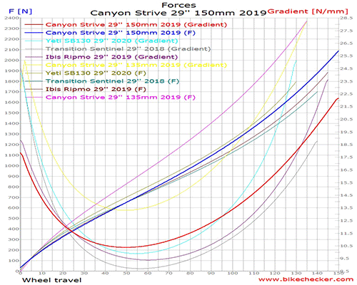 canyon strive 29 2019