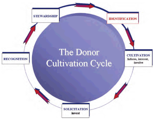 Fundraising 101: Fundraising Cycle