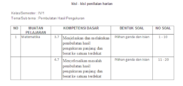 Kisi-kisi soal ulangan harian matematika kelas 4 sd: Pembulatan Hasil Pengukuran