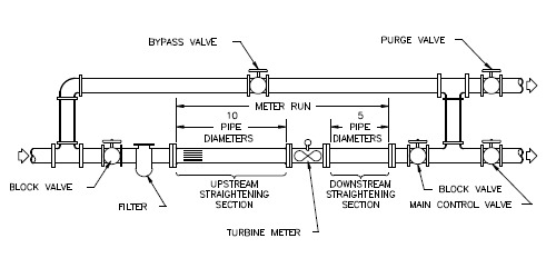 Turbine Flow Meters | The Hile Controls, Inc. Blog