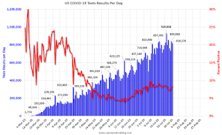 COVID-19 Tests per Day