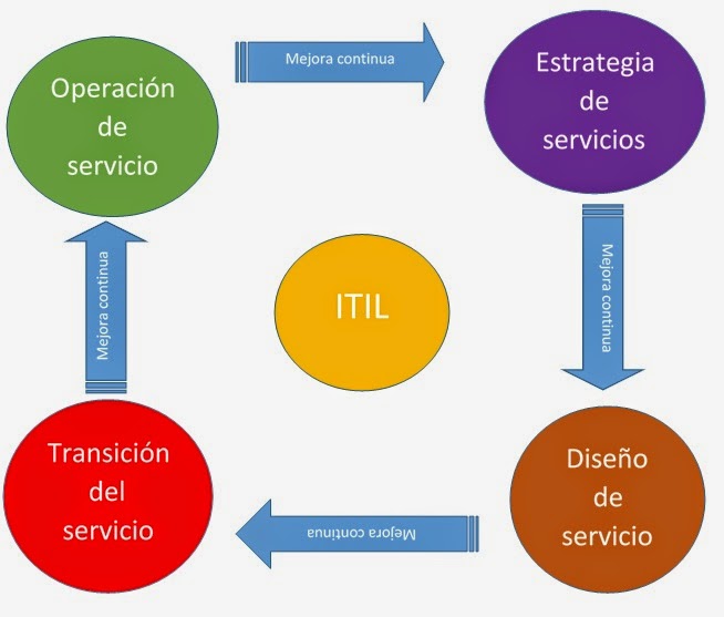 MARCO DE REFERENCIA ITIL Y MARCO DE GOBIERNO COBIT: Fases y procesos de  negocio
