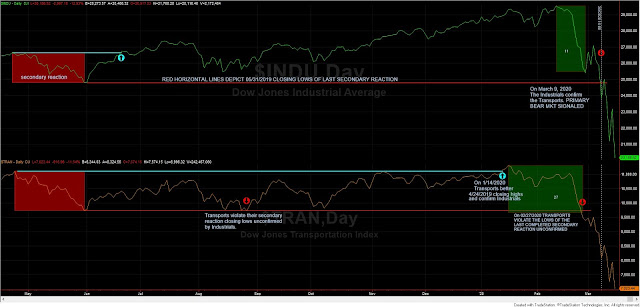 Dow Theory Special Issue: Back to Divergent interpretations of the “classical” Dow Theory (IV) 1 dow%2Btheory%2Bclassical%2Bmarch%2B16%2B2020