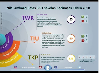 Nilai Ambang Batas SKD Sekolah Kedinasan Tahun 2020