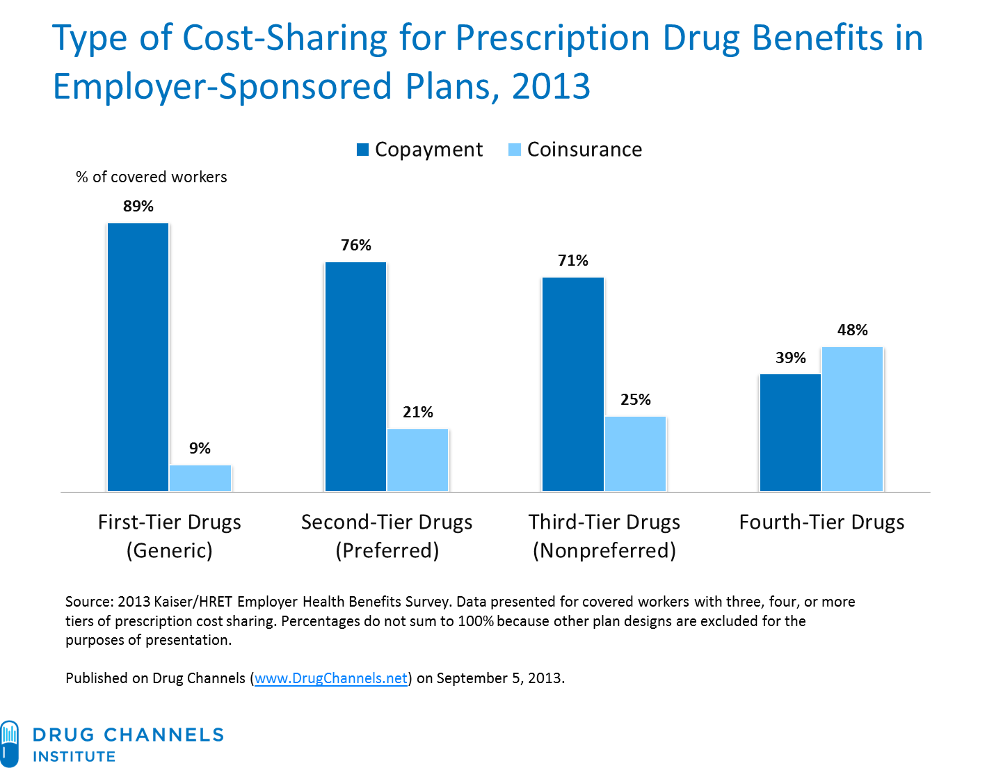 Drug Channels How the Fourth Tier Coinsurance Boom Drives Copay Offset