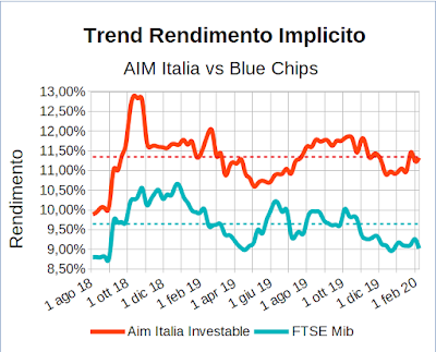 Trend rendimento implicito indici Aim Italia Investable e FTSE Mib