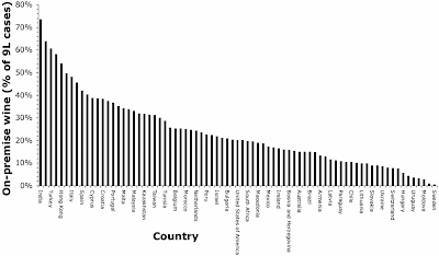 Amount of on-premise wine consumption by country