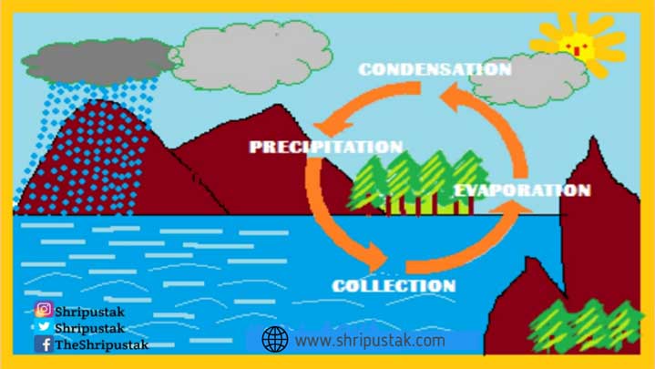 Water cycle kya hota hai - ShriPustak-हर विषय का ज्ञान हिंदी में
