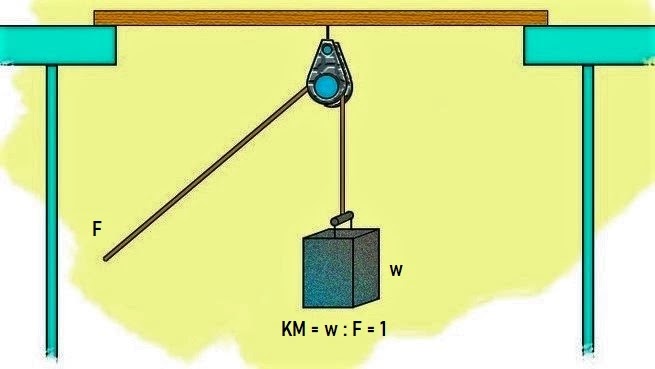 Katrol yang Memiliki Keuntungan Mekanis Sama Dengan 1 | Fisika