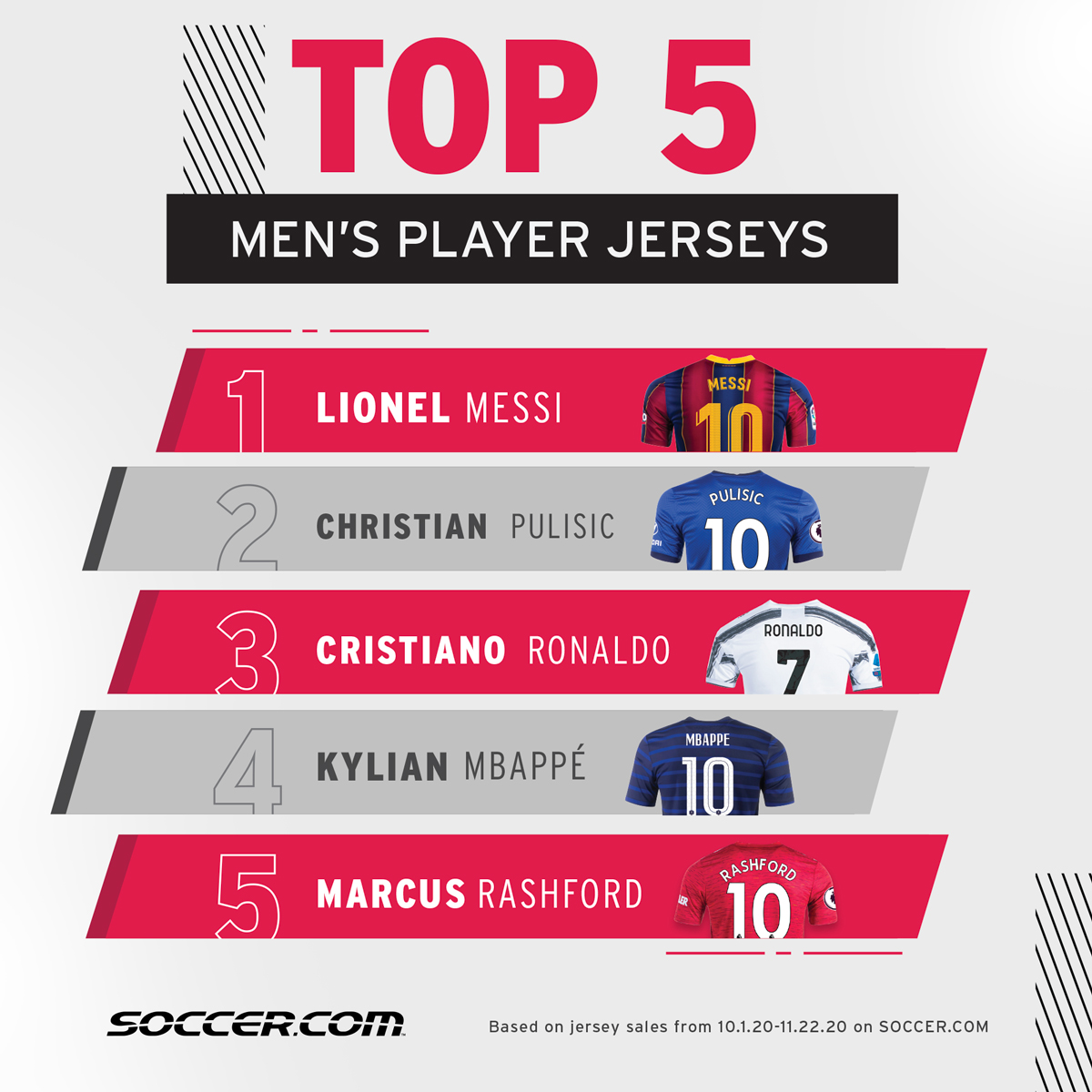 Most Sold Soccer Shirts Per US State Clear Correlation to 2020 US