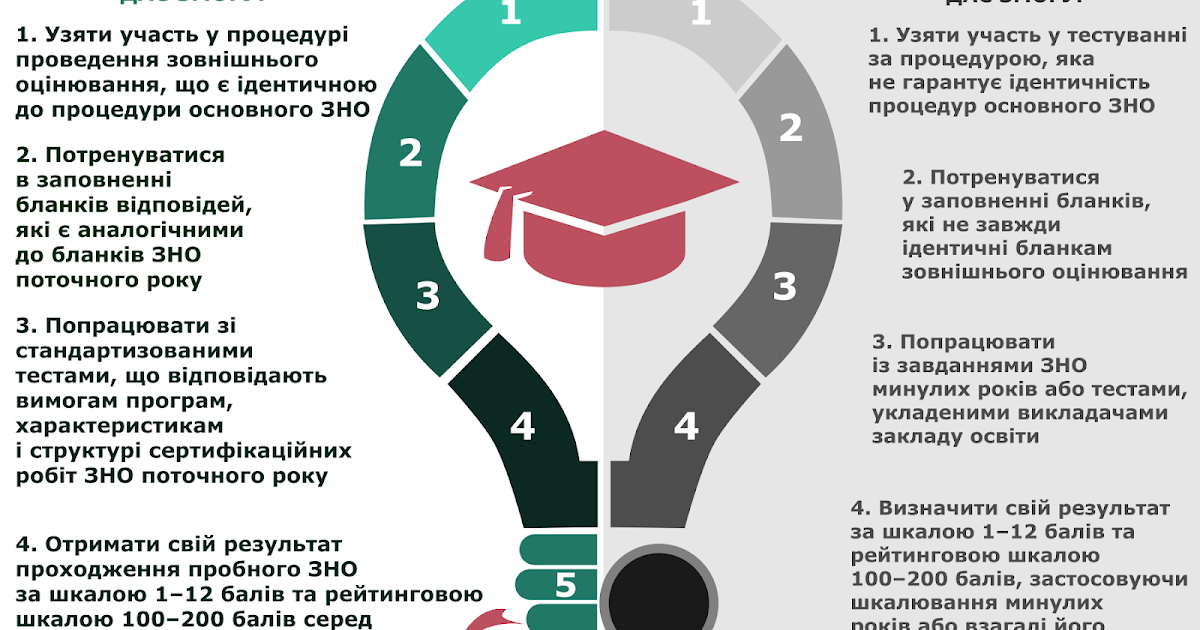 пробне зно вхід.