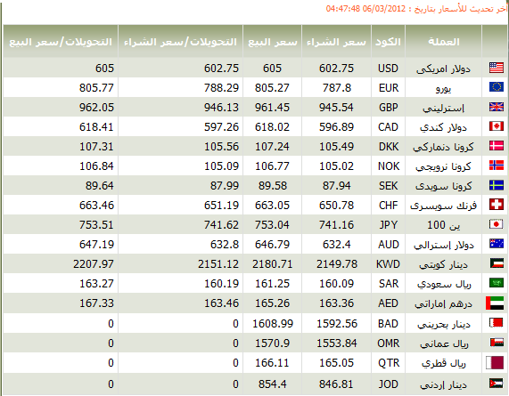 تحويل العمله من دولار الى ريال , من اشهر اسواق العرب قبل الاسلام تحويل العمله من دولار الى ريال , من اشهر اسواق العرب قبل الاسلام