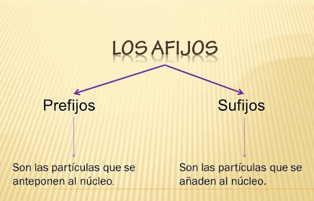 Consultas Ortográficas : Los afijos —prefijos y sufijos—