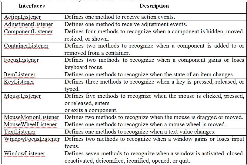 EVENT LISTENER INTERFACES Study Metrials