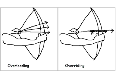 Polymorphism, Overloading, and Overriding in Java and Object Oriented ... image.