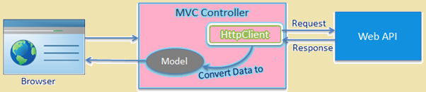 Consume Web API ~ ViA TUTORIALS