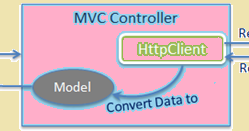 Consume Web API ~ ViA TUTORIALS