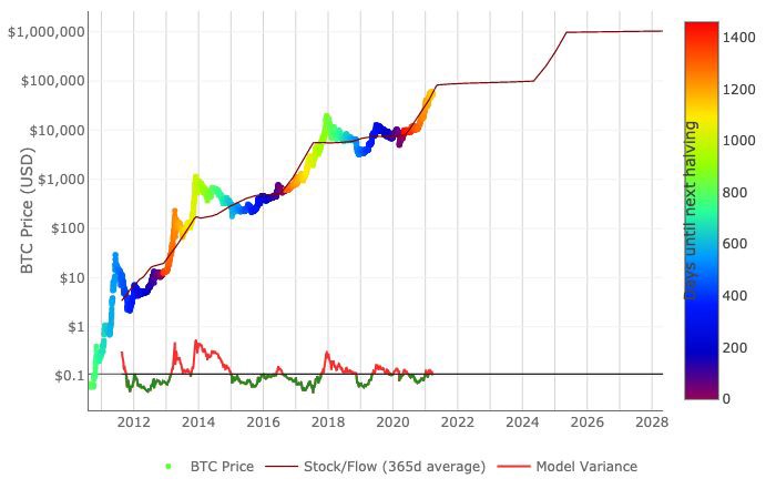 Will Bitcoin’s Price Peak at $90,000 in April Stock-to-Flow Prediction Will Bitcoin’s Price Peak at $90,000 in April Stock-to-Flow Prediction