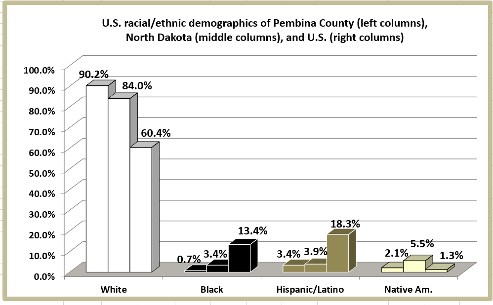 Retiring Guy's Digest Population loss in North Dakota Pembina County