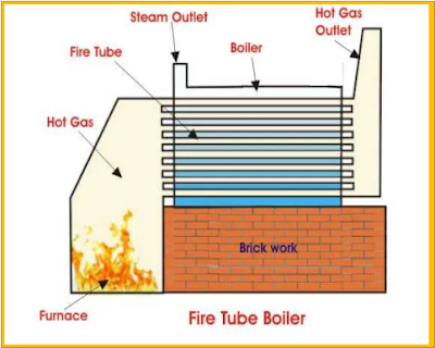 Fire%2Btube%2Bboiler