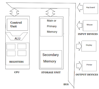 C Language - Programming: Block Diagram & History of Computer