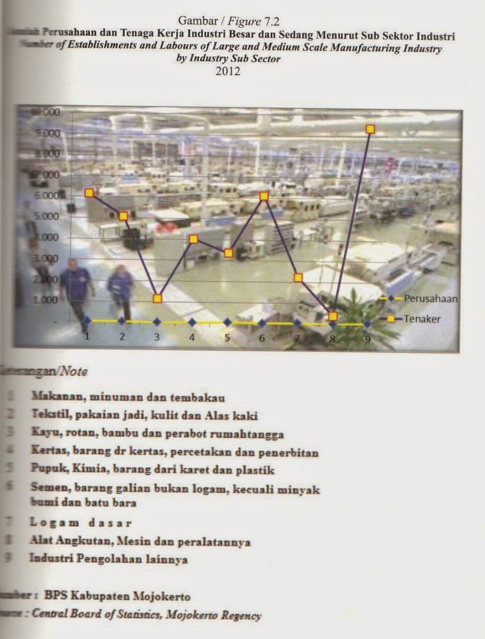 Statistik Industri di Kabupaten Mojokerto