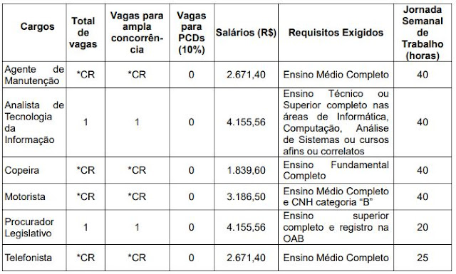 vagas concurso Câmara Municipal de Suzano