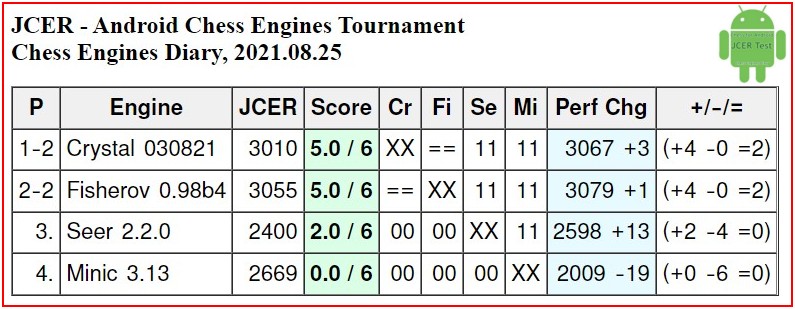 JCER - Android Chess Engines Tournament, 2021.08.25