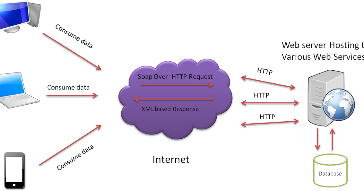 Веб сервис. Схема работы веб сервиса. Веб-служба. Web сервис схема. Web passing