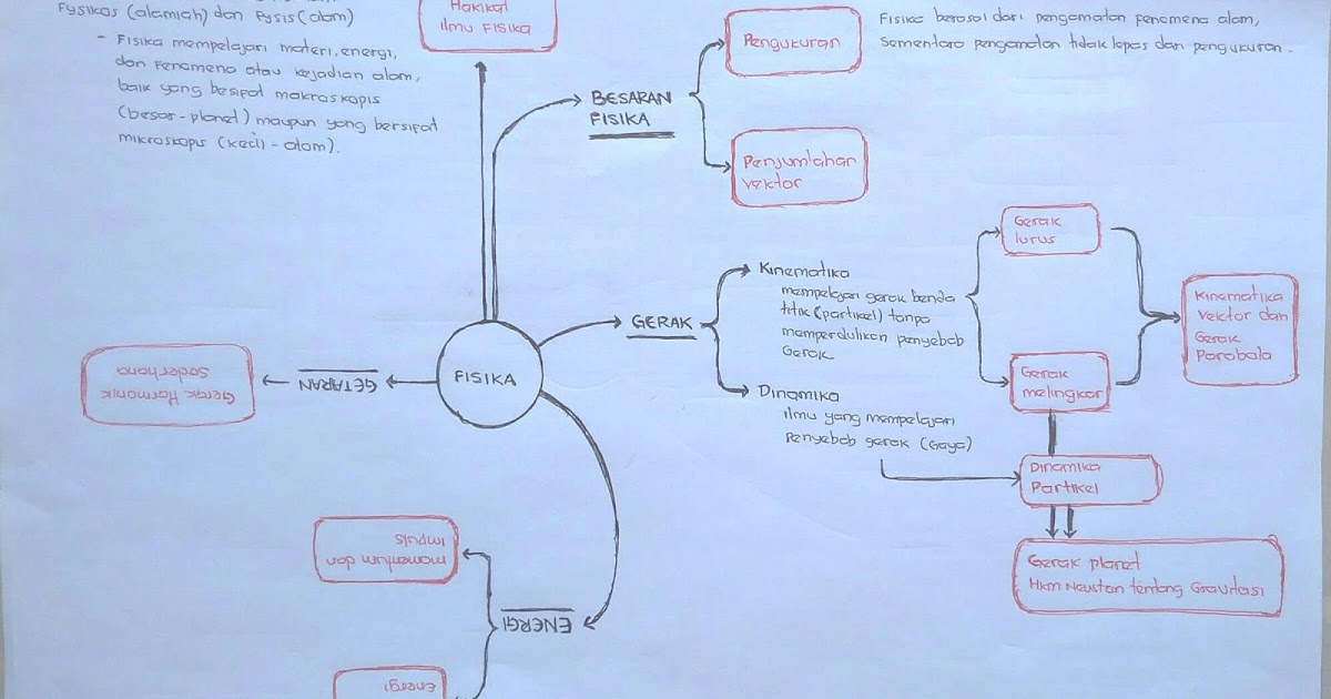 Mind Mapping Materi Pelajaran Fisika Kelas 10 Kurikulum