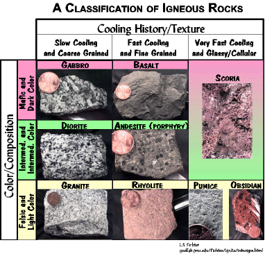 The Textures of Igneous Rocks