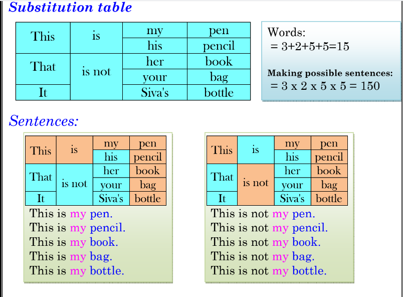 english-substitution-tables-download-ts-tet-online-application-avanigadda-study-material-download