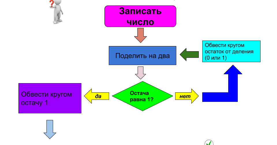 Алгоритм перевода чисел. Блок схема перевод из десятичной системы в двоичную. составить алгоритм перевода чисел из десятичной системы в двоичную. алгоритм перевода из десятичной в двоичную систему блок-схема. блок-схема перевода десятичного представления числа в двоичное.
