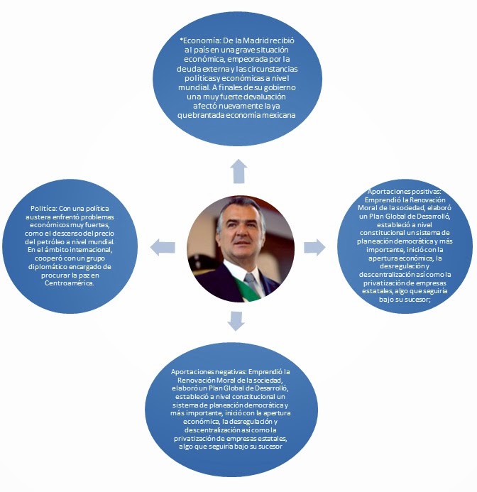 Gobierno de México (1970 a 2000) Miguel de la Madrid Hurtado 19821988 Gobierno de México (1970 a 2000) Miguel de la Madrid Hurtado 19821988