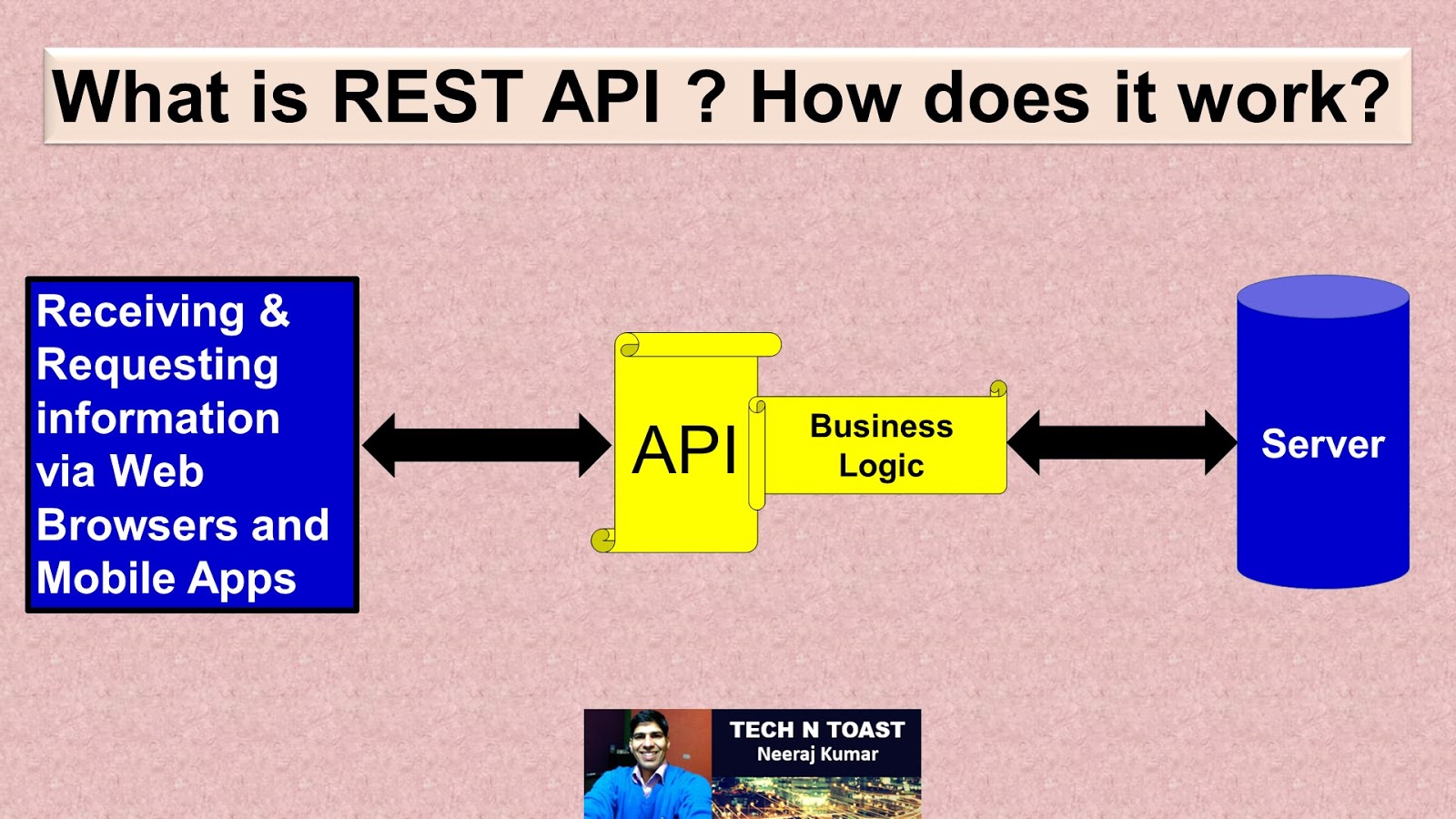  REST API - representational state transfer application programming interface