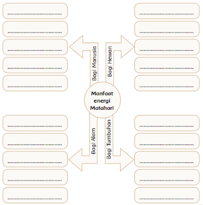 soal peta konsepManfaat energi Matahari www.simplenews.me